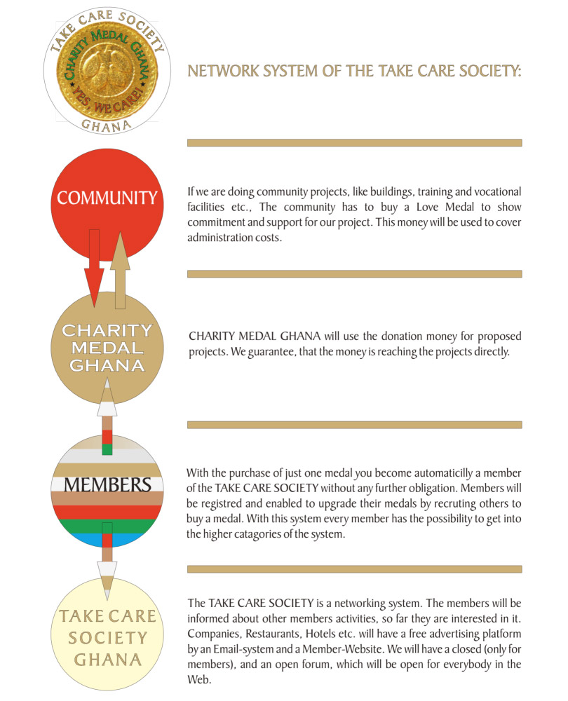 Network system of the Take Care Society, Ghana